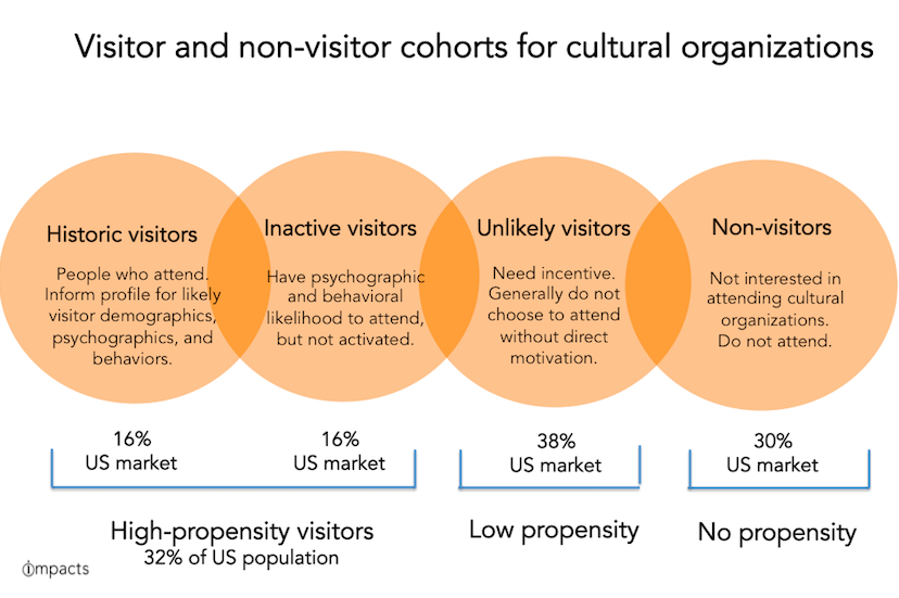 Museum marketing. Museum marketing and Strategy. Trends of Culture. Propensity to partner Matrix.