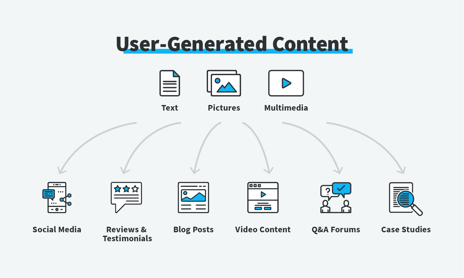 Types of user-generated content