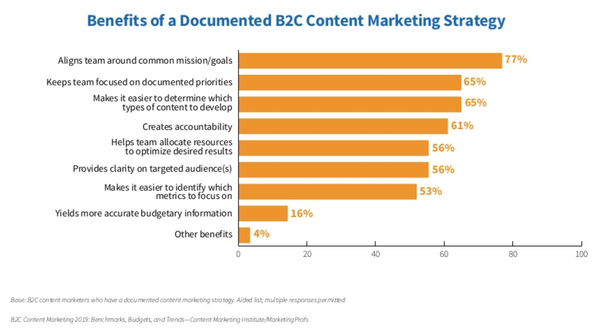 Benefits of a B2C content marketing strategy for travel