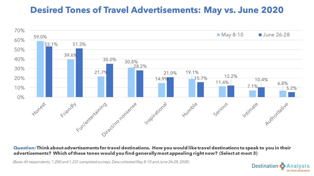 U.S. Ttravel sentiment May vs June 2020