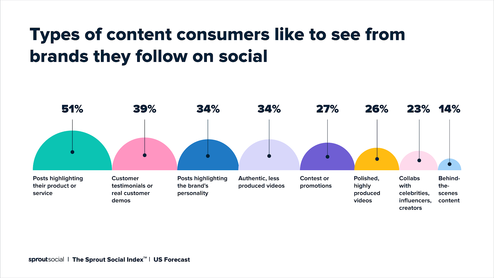 A data chart from The 2022 Sprout Social Index™ that reads: Types of content consumers like to see from brands they follow on social. Customer testimonials and demos is the second most popular with 39%. 